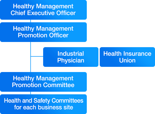 Healthy Management Promotion System