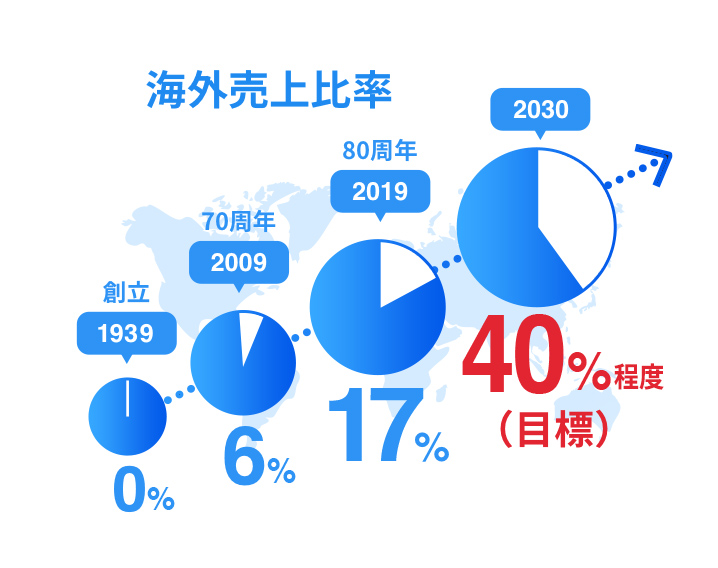 海外売上比率17%(2019年)　目標22.5％(2021年)