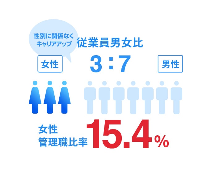 従業員男女比3：7　女性管理職比率16.8%