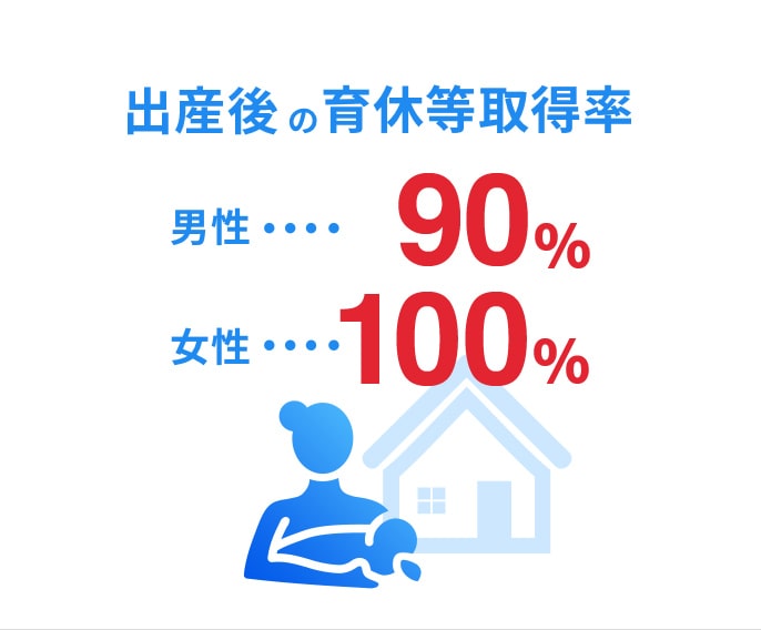 出産後の育休等取得率　育休後の復帰率　100%