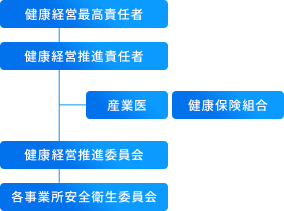 健康経営推進体制