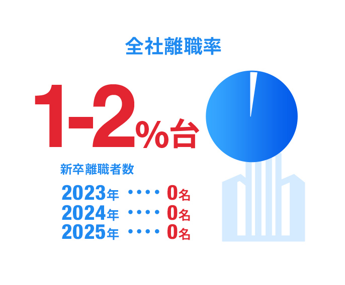 全社離職率1~2%台