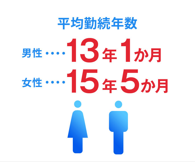 21年連続増収