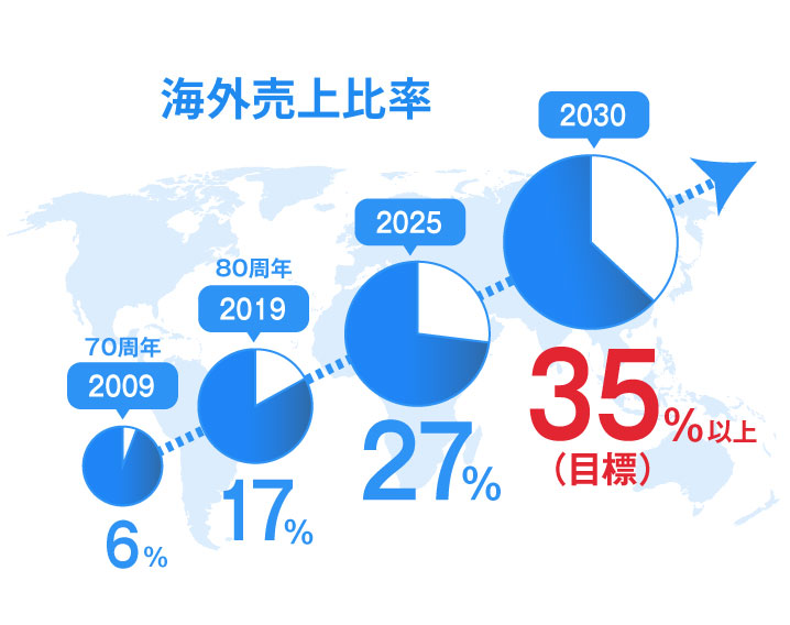 海外売上比率17%(2019年)　目標22.5％(2021年)