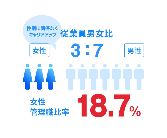 従業員男女比3：7　女性管理職比率16.8%