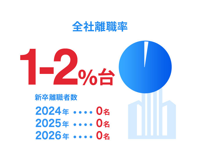 全社離職率1~2%台