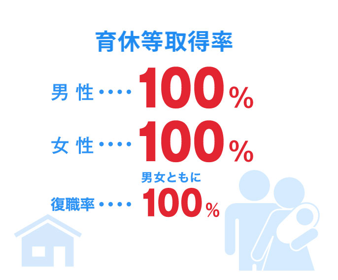 出産後の育休等取得率　育休後の復帰率　100%